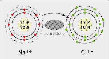 Ionic bond the electron affinity of one atom is much higher than of the other electron density is transferred to one atom: in the