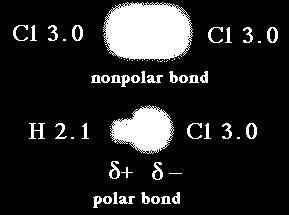 energy of the bond Polar bond part of molecule is more electronegative and the electron cloud is located mostly over that part the