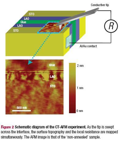 Thickness of the electron gas Atomic force microscope (AFM)