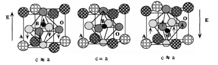 Perovskite ferroelectrics FE polarization stems from B-O displacements Short range repulsions (electron clouds) non-fe symmetric structure Bonding