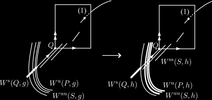 STABILIZATION OF HETERODIMENSIONAL CYCLES 27 Figure 8. Accumulation of W uu (S) to W s loc (Q). 6.2. Stabilization of bi-accumulated twisted cycles. In this section we prove item (B) in Theorem 3.