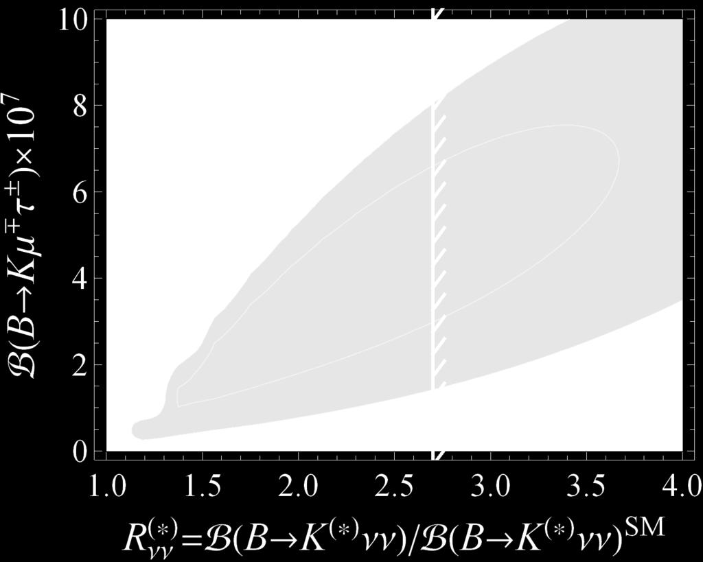 5 10 8 B(B Kµ ± τ ) [1.1, 6.5] 10 7. Current bound 4.8 10 5 [BaBar 1] B(B K τµ) 1.9 B(B Kµτ) B(B s τµ) 0.