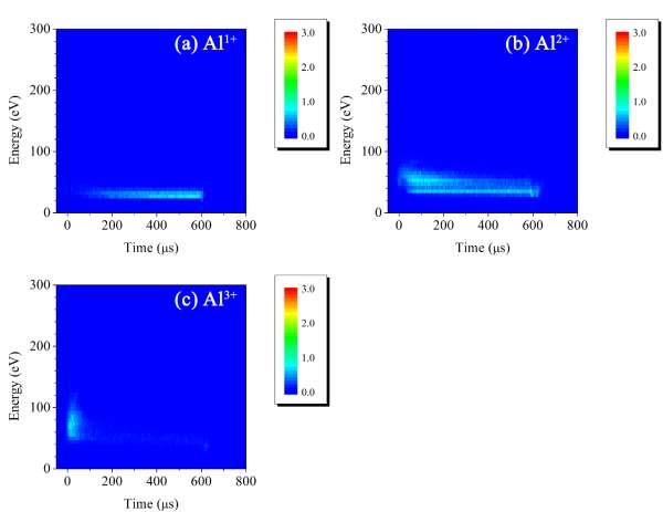 FIG. 6. (Color online) Ion signal of (a) Al 1+, (b) Al 2+ and (d) Al 3+ from the Cr-Al composite cathode. (Z = 0.18 m and V M =1.
