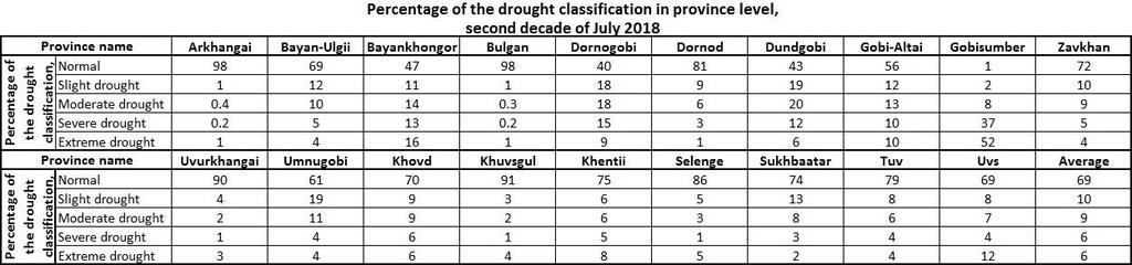 Bayankhongor Drought map in
