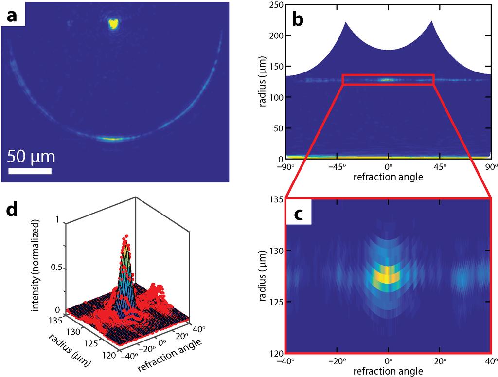 Fig.S3. Extracting refraction angle from InGaAs images. (a) Measured intensity values in the Cartesian coordinate.