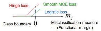 156 C Fig. 2 Fig. 2. Schematic explanation of hinge, logistic, and smooth logistic losses.