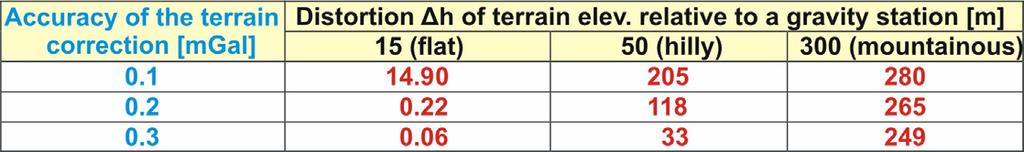 Terrain corrections The optimum maximum integration radius [km] for different distortions of terrain elevation Map of