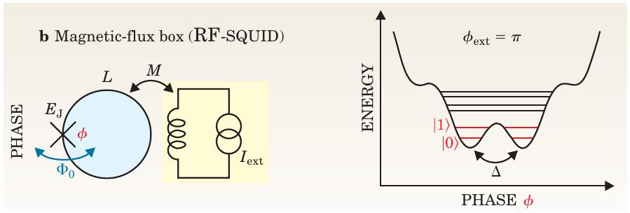 Superconducting qubits - Flux box Operational sweet point Φ g = 0.5 Effectively pseudo-spin 1/2 system.