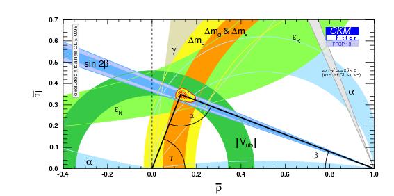 Future perspective for New Physics via Flavour Window What is the origin of Yukawa couplings in the SM? In many observables theoretical errors still larger than exp. ones 1.