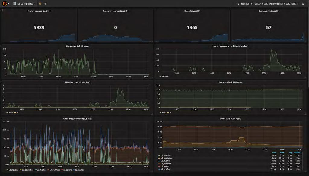Monitoring Dashboards Prometheus + Grafana based monitoring dashboards For data