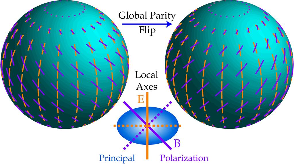 Parity of E and B polarisation [Hu] B polarisation not induced by scalar