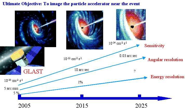 by present and future detectors in X and gamma-ray