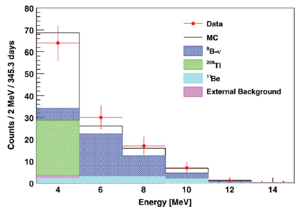 Conclusions and perspectives Borexino is able to perform a full solar n neutrino spectroscopy 8 B was also measured: low energy threshold 3 MeV G. Bellini et al (Borexino Collaboration) Phys. Rev.