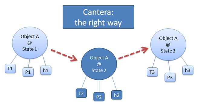 enthalpy, etc) are drawn from each object-state. Figure 2: Schematic of Cantera done the right way.
