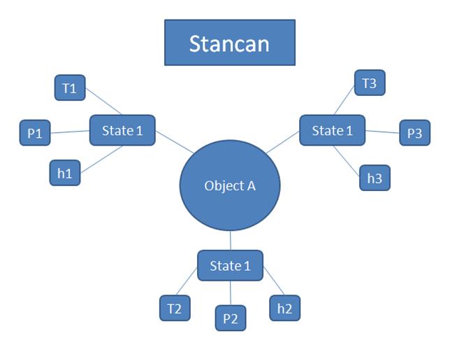 Figure 3: Schematic of Stancan.