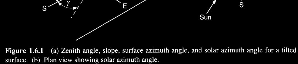 described in terms of several angles (Latitude(φ),