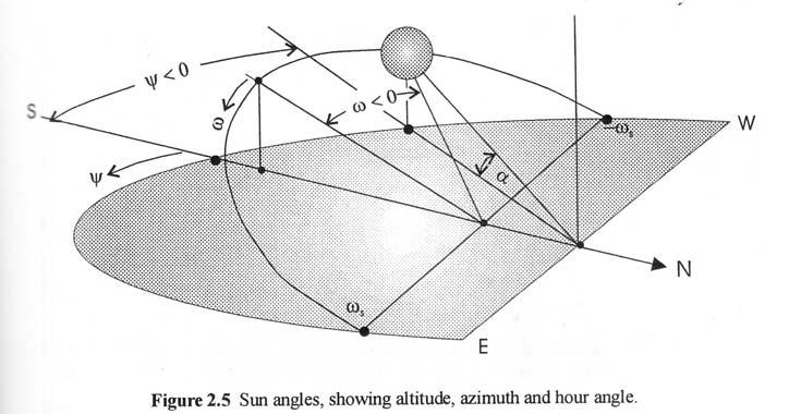 Hour angle(ω), Angle of incidence(θ), Zenith angle(θ z