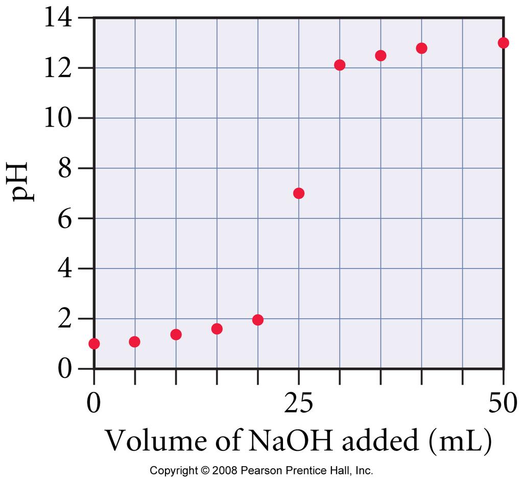 Adding NaOH to HCl added 25.0 ml added 30.0 35.0 5.0 10.0 25.0 0.100 ml ml mlnaoh NaOH M NaOH HCl 0.00050 0.00100 0.00250mol 0.00200 0.