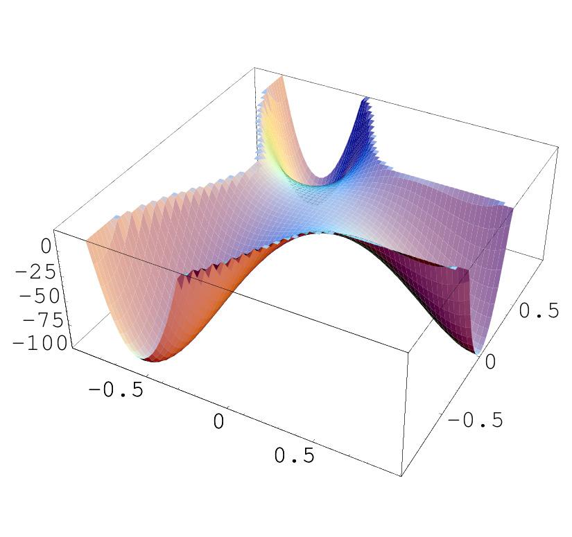 Plot of effective potential V(L) Figure : Surface