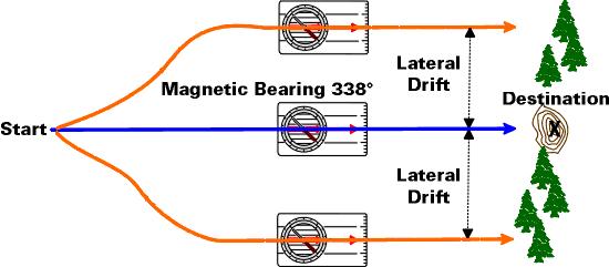 Aiming Off: It is almost impossible to walk a perfect bearing. In most cases your error can be anywhere from 3-5.