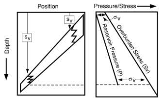 OTC 13103 STRESS-CONTROLLED POROSITY IN OVERPRESSURED SANDS AT BULLWINKLE (GC65), DEEPWATER GOM 7 Figure 13: Diagram illustrating geomechanical model to describe the observed porosity distribution in