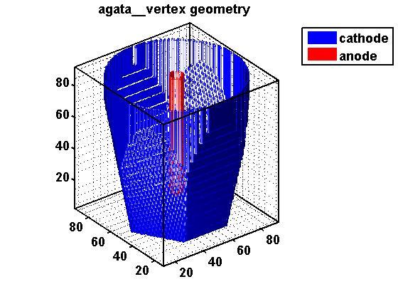 Electric Field Simulations : MGS I Geometry