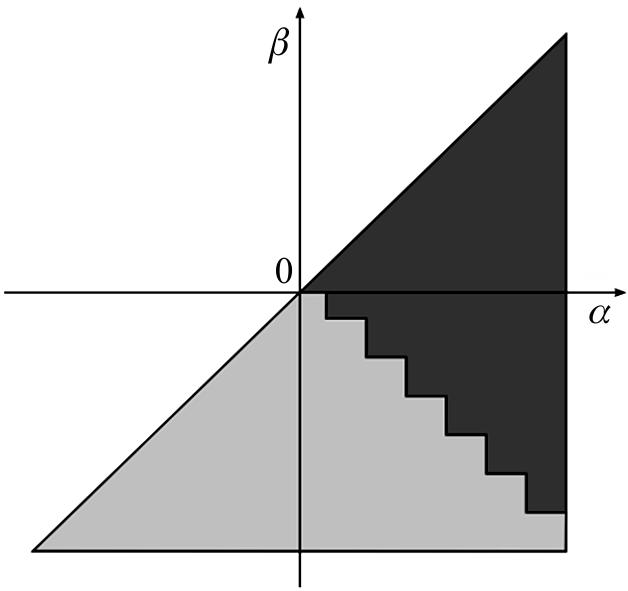 P. Iványi Računalno ostvarenje Preisachova modela kontinuirane histereze if there are more than two intermediate points then x 2 = x 3 Once one of the algorithms in Tabs.