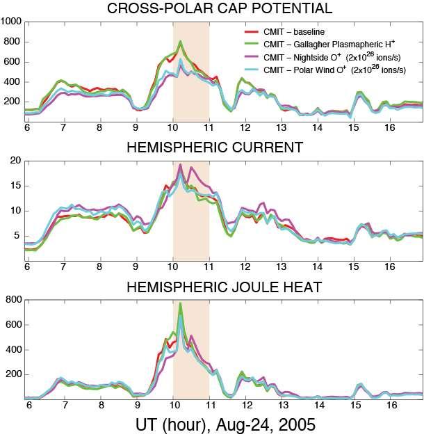 Effects of O + on M-I Coupling Plasmaspheric H + : Little effect on CPCP, fieldaligned current Polar wind O + : Reduces CPCP Auroral