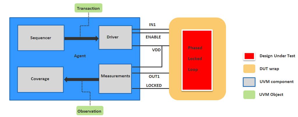Phase Locked Loop Digital testbench using the Universal Verification Methodology: Measure relative jitter online, locking