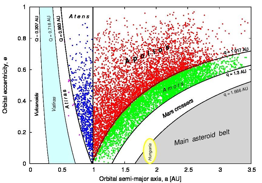 Near-Earth (NEAs) Orbital classification Dynamical lifetime Numerical integrations have shown that the typical lifetime of NEAs is about 10 Myr.