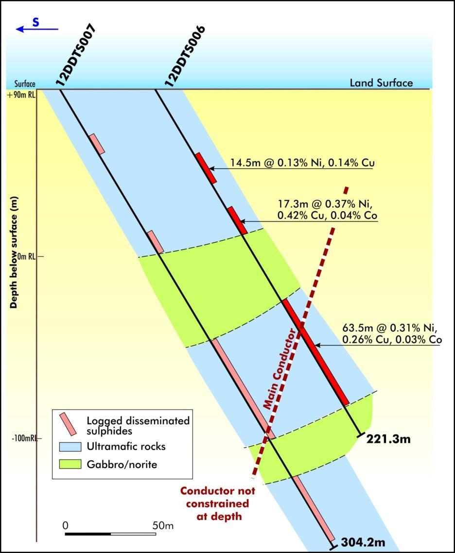 9 Granmuren, Sweden: eastern section Short massive sulphide intervals up to 1.88% Ni Main conductor : 5.65m @ 0.73% Ni, 0.
