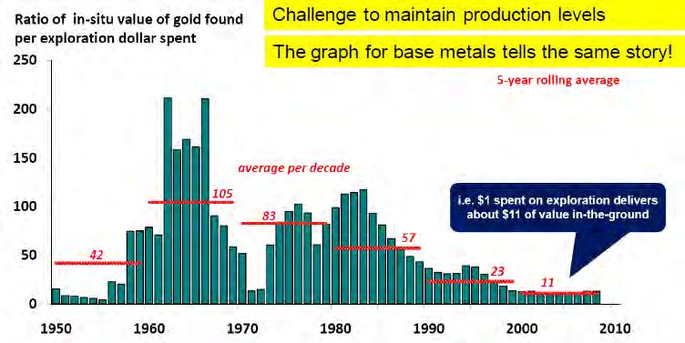 The Industry Case for Rompas High Grade in a Low Grade World Producing Mines 1.06g/t Au; undeveloped deposits 0.