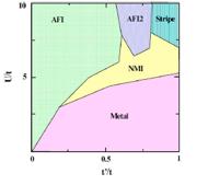 Frustrated t-t Hubbard model Lattice geometry Schematic phase diagram spin liquid? Neel (π,π) stripe (π,0) t t Previous studies 0 ~0.75 ~1.