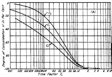 compression defined by Eq. 13 is identical with the degree of effective vertical stress increase.
