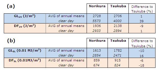 Altitudinal Increasing Rate of UV radiation by the Observations with Brewer Spectrophotometers at Norikura, Suzuran and Tsukuba Fig.