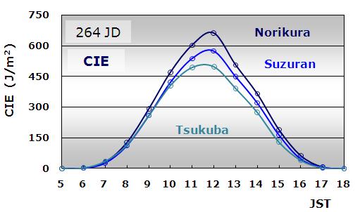 Journal of the Aerological Observatory No.73 2015 Fig. 5 Daily changes of UV radiation of GL UV (CIE) at Norikura, Suzuran and Tsukuba in 264 JD, 2014. Fig. 7 Daily changes of the irradiance ratios in 264 JD, 2014.