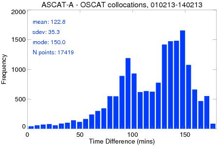 ASCAT-B impact compared Explanation may lie in temporal separation between instruments Figure: Histograms of the time difference between collocated observations.