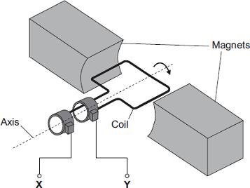 Q10.The diagram shows an a.c. generator.