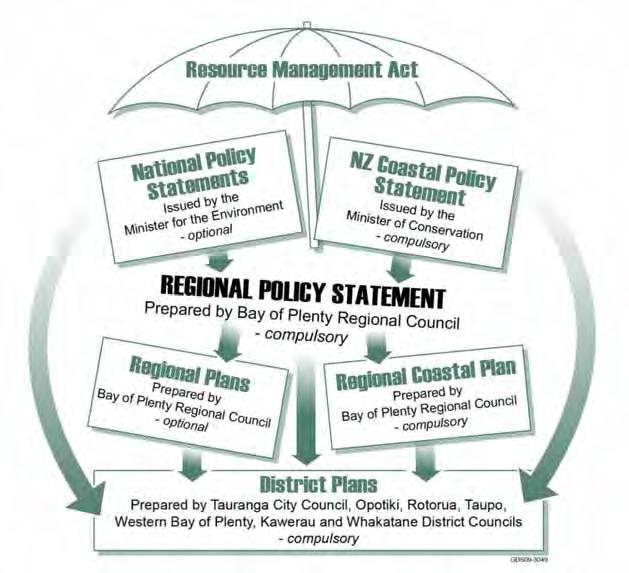 6 Bay of Plenty Regional Council National Policy Statement for Renewable Electricity Generation 2011.