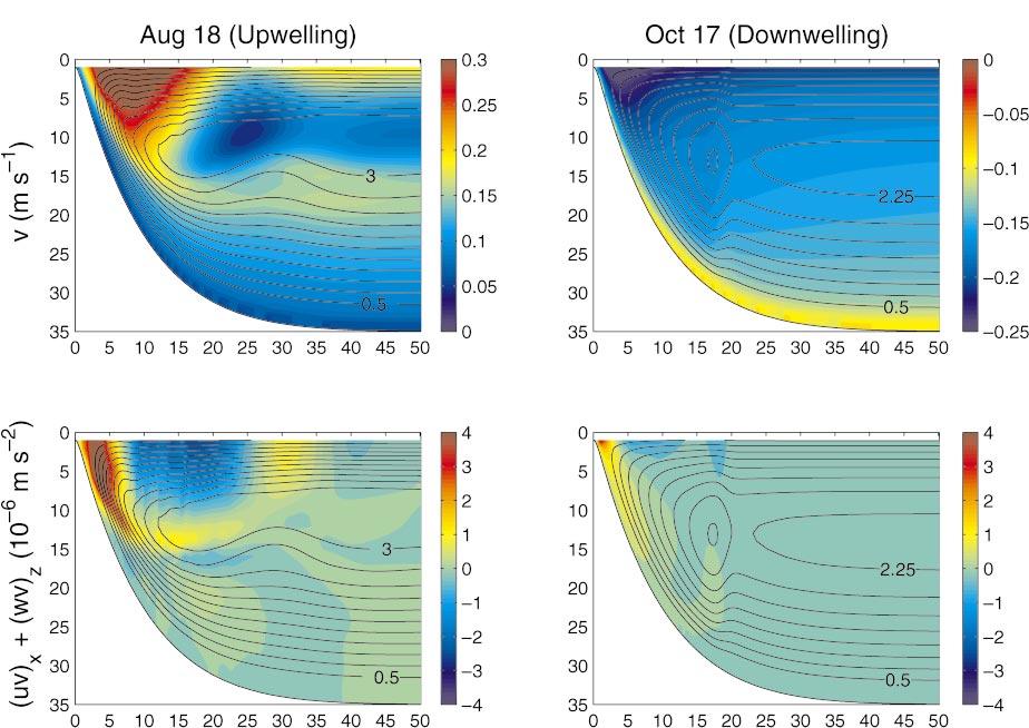 OCTOBER 2003 KUEBEL CERVANTES ET AL. 2079 FIG. 8. Contours of (top) alongshelf velocity and (bottom) the nonlinear advection term for (left) 18 Aug and (right) 17.