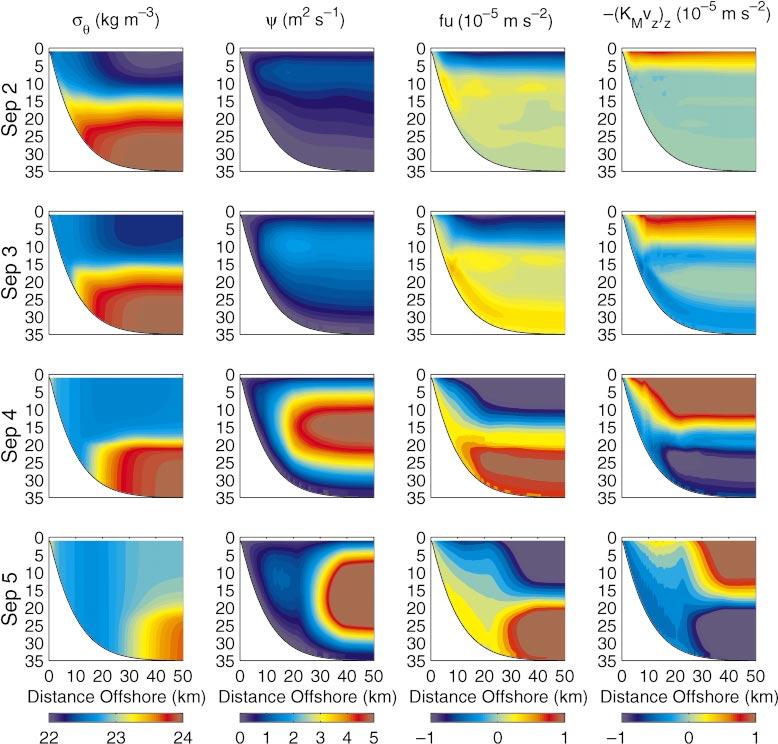 OCTOBER 2003 KUEBEL CERVANTES ET AL. 2081 FIG. 10. Contours of the and fields and the Coriolis and vertical diffusion terms from the alongshelf momentum balance during 2 5 Sep.