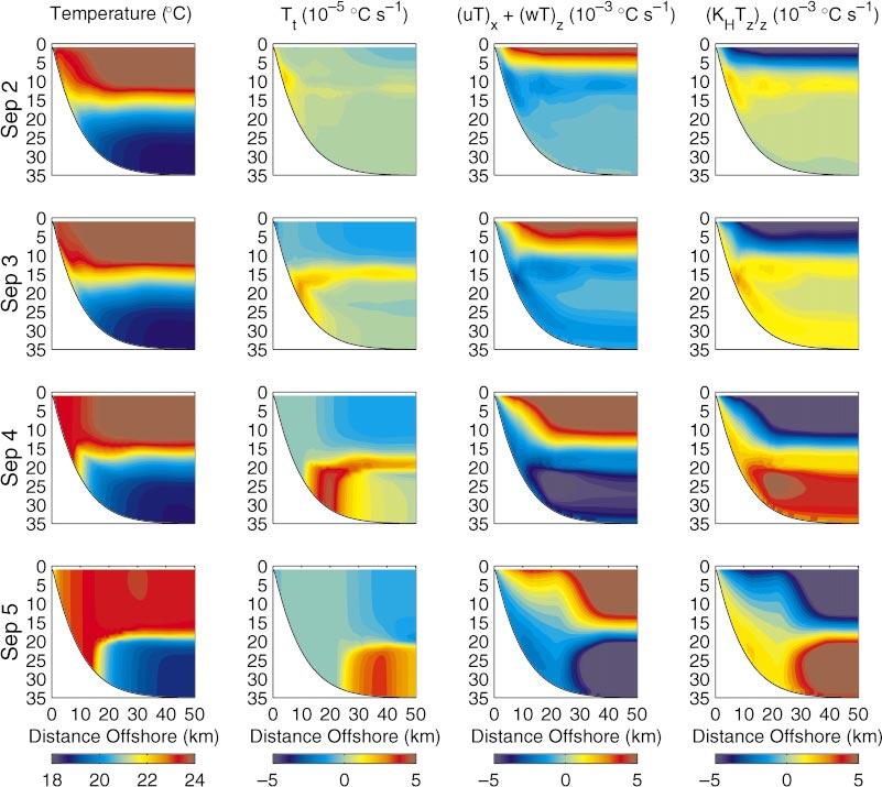 2082 JOURNAL OF PHYSICAL OCEANOGRAPHY FIG. 11. Contours of temperature and the tendency, advection, and vertical diffusion terms from the temperature equation during 2 5 Sep.