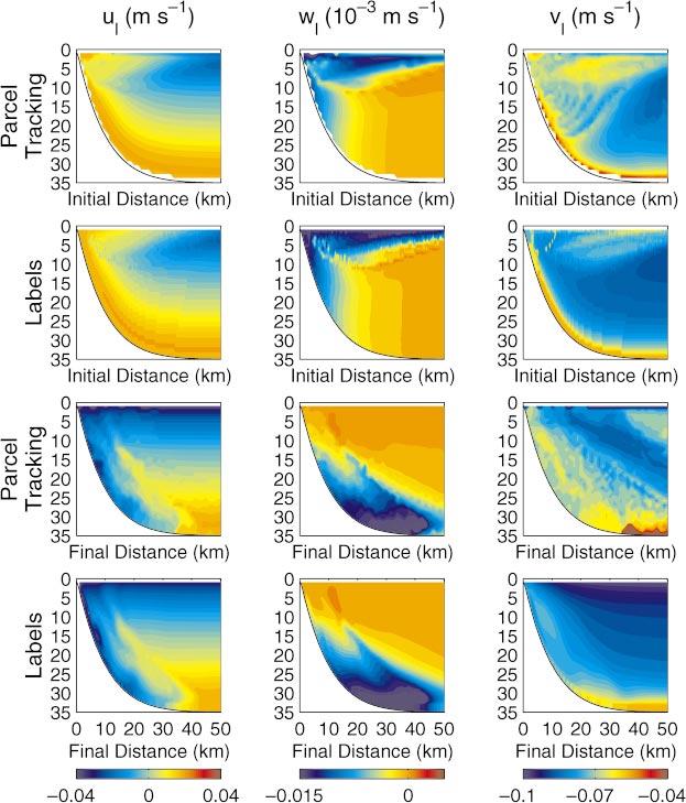 2090 JOURNAL OF PHYSICAL OCEANOGRAPHY FIG. 18. Lagrangian mean velocities for the month of obtained from parcel trajectories (rows 1 and 3) and from the Lagrangian label fields (rows 2 and 4).