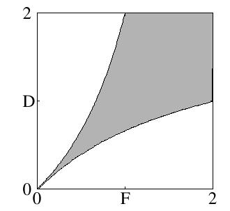Figure 5: Stability or necktie diagram or an alternate ocusing lattice, including the FODO lattice where the dimensionless parameterization is F F and D D. The shaded area is the region o stability.