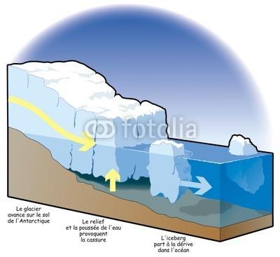 2a) How are glaciers related to icebergs?
