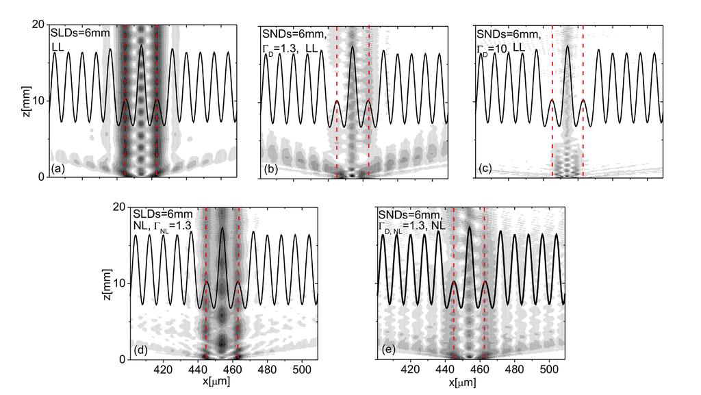 These are: symmetric linear defects (SLDs) located in LL, symmetric nonlinear defects (SNDs) placed in LL, SLDs in NL, and SND in NL. Two Gaussian beams are launched into the defect positions.