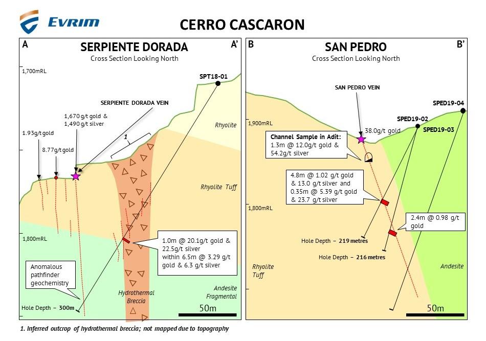 San Pedro Figure 2a Cross section of drill hole at Serpiente Dorada (A-A ) and Figure 2b Cross section of drilling at San Pedro (B-B ) Drilling at San Pedro has intersected a quartz vein beneath the