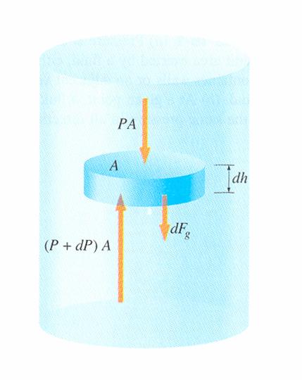 Hydrostatics & Gravity Net force due to pressure: df press = (P+dP)A PA = A dp Force due to gravity and mass