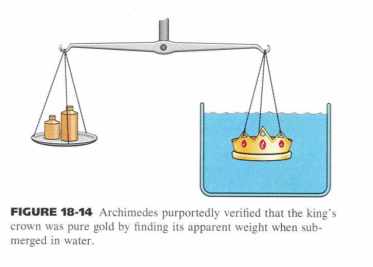 Archimedes Principle The buoyant force on an object is