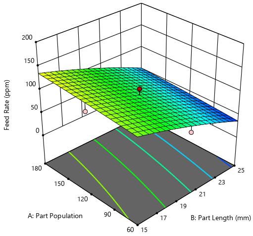 5.2.1 Interaction effect of part population and part length on It is evident from Figure 4 that there exist an interaction effect of part population and part length on.